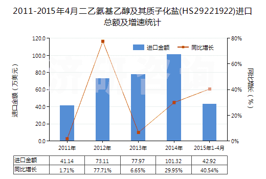 2011-2015年4月二乙氨基乙醇及其質(zhì)子化鹽(HS29221922)進(jìn)口總額及增速統(tǒng)計(jì)